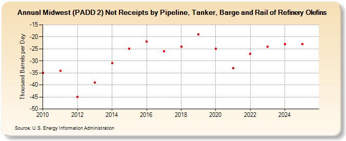 Midwest (PADD 2) Net Receipts by Pipeline, Tanker, Barge and Rail of Refinery Olefins (Thousand Barrels per Day)