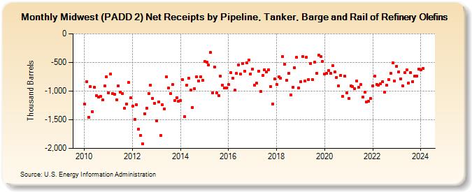 Midwest (PADD 2) Net Receipts by Pipeline, Tanker, Barge and Rail of Refinery Olefins (Thousand Barrels)