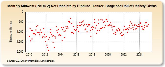 Midwest (PADD 2) Net Receipts by Pipeline, Tanker, Barge and Rail of Refinery Olefins (Thousand Barrels)