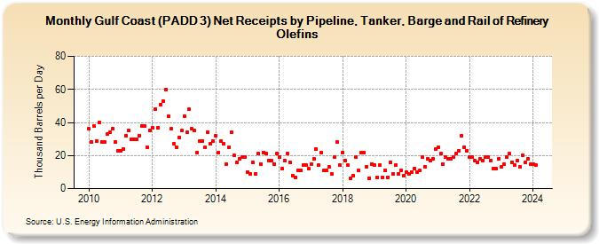 Gulf Coast (PADD 3) Net Receipts by Pipeline, Tanker, Barge and Rail of Refinery Olefins (Thousand Barrels per Day)