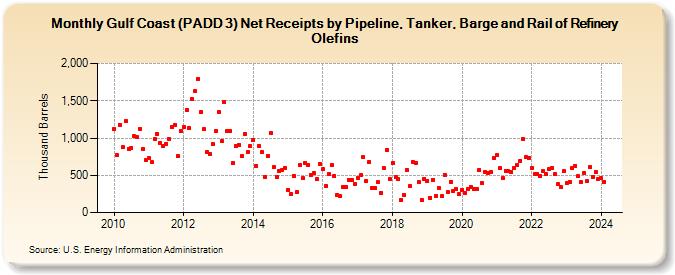 Gulf Coast (PADD 3) Net Receipts by Pipeline, Tanker, Barge and Rail of Refinery Olefins (Thousand Barrels)