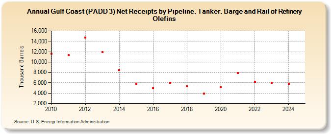 Gulf Coast (PADD 3) Net Receipts by Pipeline, Tanker, Barge and Rail of Refinery Olefins (Thousand Barrels)