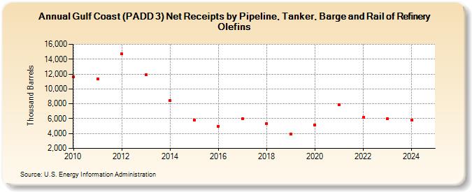 Gulf Coast (PADD 3) Net Receipts by Pipeline, Tanker, Barge and Rail of Refinery Olefins (Thousand Barrels)