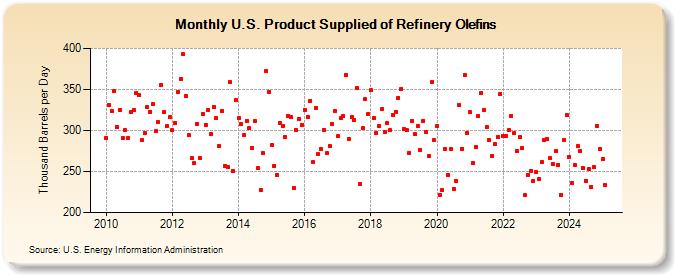 U.S. Product Supplied of Refinery Olefins (Thousand Barrels per Day)