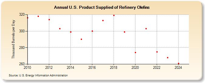 U.S. Product Supplied of Refinery Olefins (Thousand Barrels per Day)