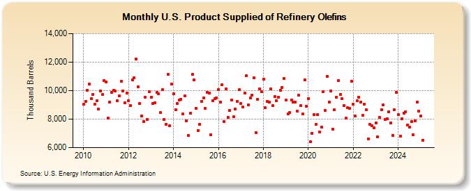 U.S. Product Supplied of Refinery Olefins (Thousand Barrels)