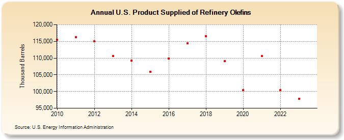 U.S. Product Supplied of Refinery Olefins (Thousand Barrels)