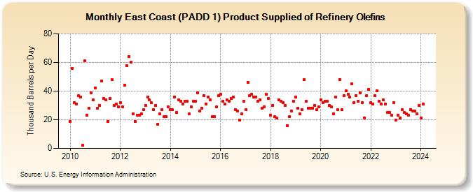 East Coast (PADD 1) Product Supplied of Refinery Olefins (Thousand Barrels per Day)
