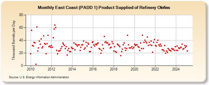 East Coast (PADD 1) Product Supplied of Refinery Olefins (Thousand Barrels per Day)