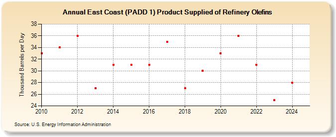 East Coast (PADD 1) Product Supplied of Refinery Olefins (Thousand Barrels per Day)