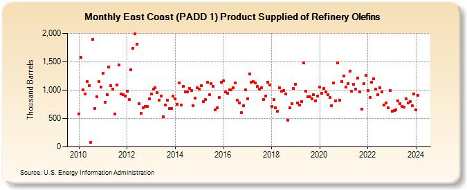East Coast (PADD 1) Product Supplied of Refinery Olefins (Thousand Barrels)