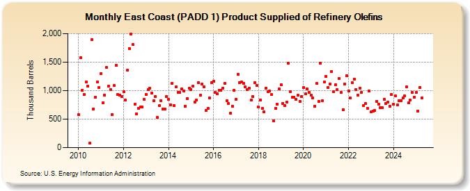 East Coast (PADD 1) Product Supplied of Refinery Olefins (Thousand Barrels)