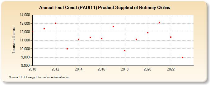 East Coast (PADD 1) Product Supplied of Refinery Olefins (Thousand Barrels)