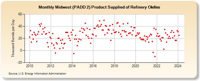 Midwest (PADD 2) Product Supplied of Refinery Olefins (Thousand Barrels per Day)
