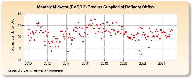 Midwest (PADD 2) Product Supplied of Refinery Olefins (Thousand Barrels per Day)