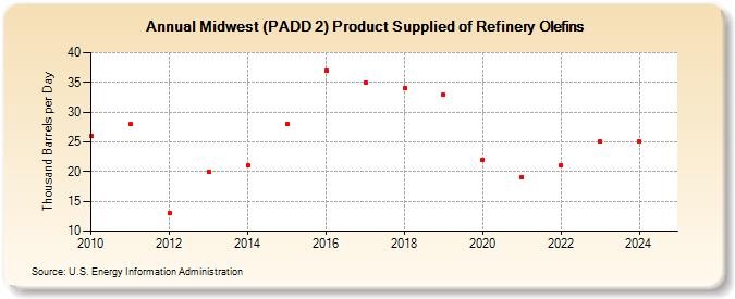 Midwest (PADD 2) Product Supplied of Refinery Olefins (Thousand Barrels per Day)