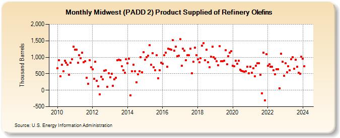 Midwest (PADD 2) Product Supplied of Refinery Olefins (Thousand Barrels)