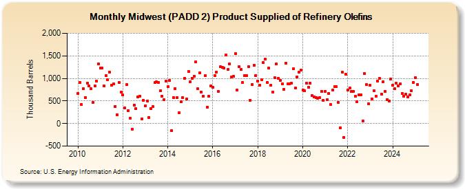 Midwest (PADD 2) Product Supplied of Refinery Olefins (Thousand Barrels)