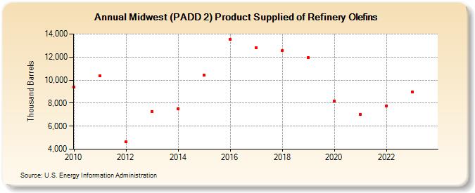 Midwest (PADD 2) Product Supplied of Refinery Olefins (Thousand Barrels)