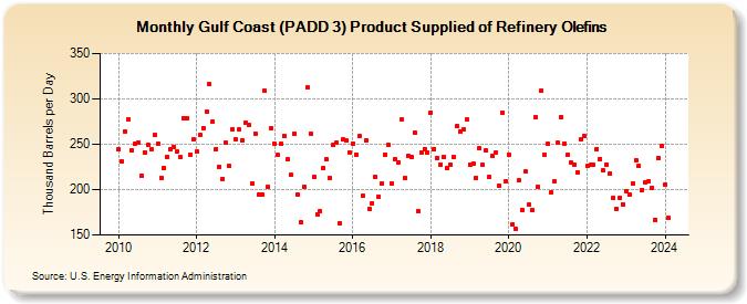 Gulf Coast (PADD 3) Product Supplied of Refinery Olefins (Thousand Barrels per Day)