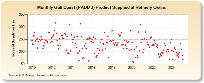 Gulf Coast (PADD 3) Product Supplied of Refinery Olefins (Thousand Barrels per Day)