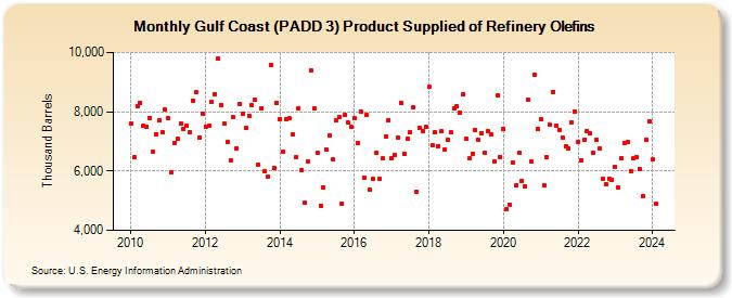Gulf Coast (PADD 3) Product Supplied of Refinery Olefins (Thousand Barrels)