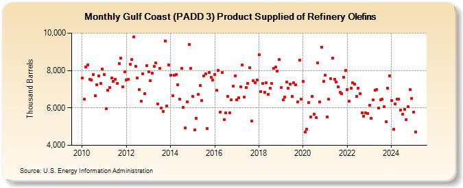 Gulf Coast (PADD 3) Product Supplied of Refinery Olefins (Thousand Barrels)