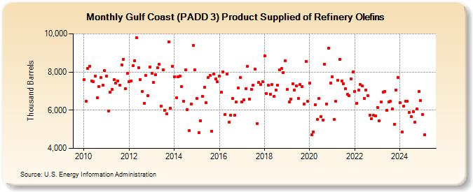 Gulf Coast (PADD 3) Product Supplied of Refinery Olefins (Thousand Barrels)