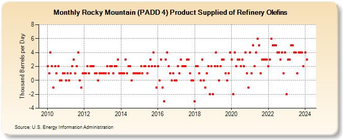 Rocky Mountain (PADD 4) Product Supplied of Refinery Olefins (Thousand Barrels per Day)
