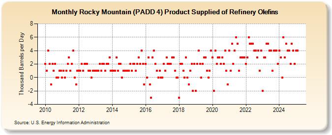 Rocky Mountain (PADD 4) Product Supplied of Refinery Olefins (Thousand Barrels per Day)