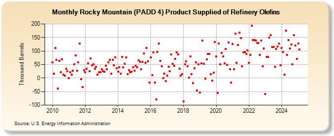 Rocky Mountain (PADD 4) Product Supplied of Refinery Olefins (Thousand Barrels)