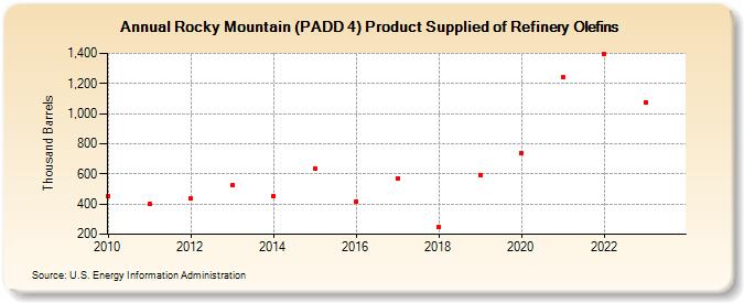 Rocky Mountain (PADD 4) Product Supplied of Refinery Olefins (Thousand Barrels)