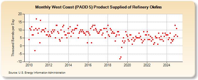 West Coast (PADD 5) Product Supplied of Refinery Olefins (Thousand Barrels per Day)