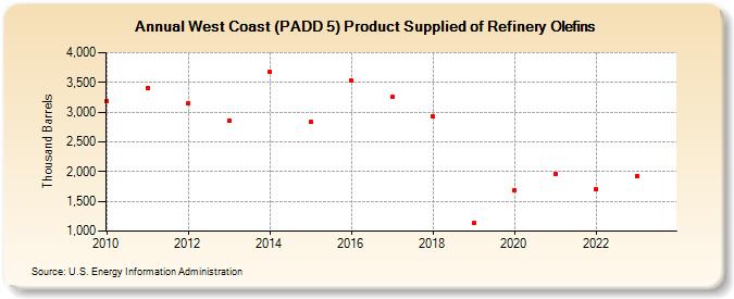 West Coast (PADD 5) Product Supplied of Refinery Olefins (Thousand Barrels)