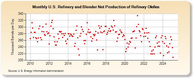 U.S. Refinery and Blender Net Production of Refinery Olefins (Thousand Barrels per Day)