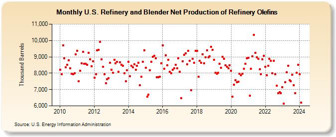 U.S. Refinery and Blender Net Production of Refinery Olefins (Thousand Barrels)