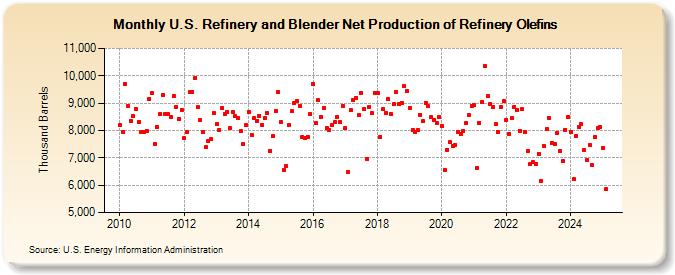 U.S. Refinery and Blender Net Production of Refinery Olefins (Thousand Barrels)