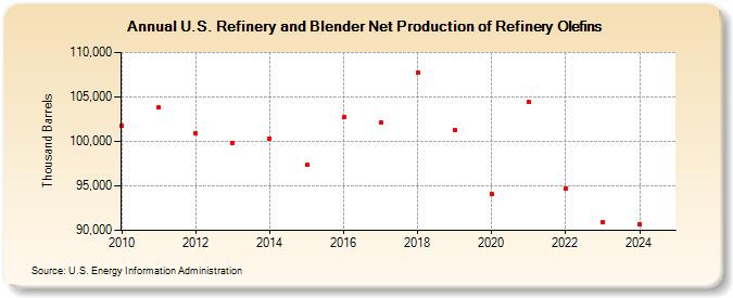 U.S. Refinery and Blender Net Production of Refinery Olefins (Thousand Barrels)