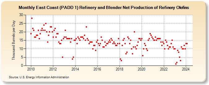 East Coast (PADD 1) Refinery and Blender Net Production of Refinery Olefins (Thousand Barrels per Day)
