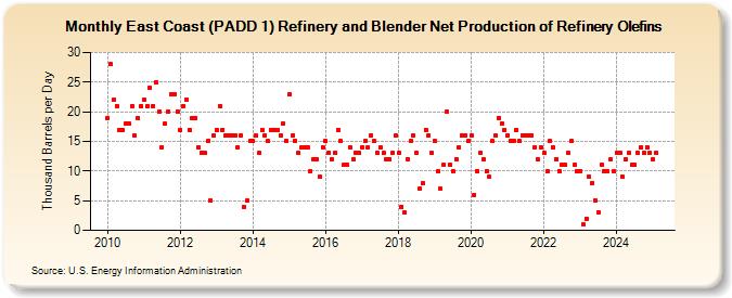 East Coast (PADD 1) Refinery and Blender Net Production of Refinery Olefins (Thousand Barrels per Day)