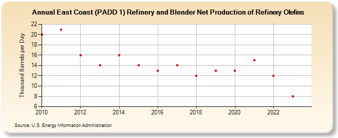 East Coast (PADD 1) Refinery and Blender Net Production of Refinery Olefins (Thousand Barrels per Day)