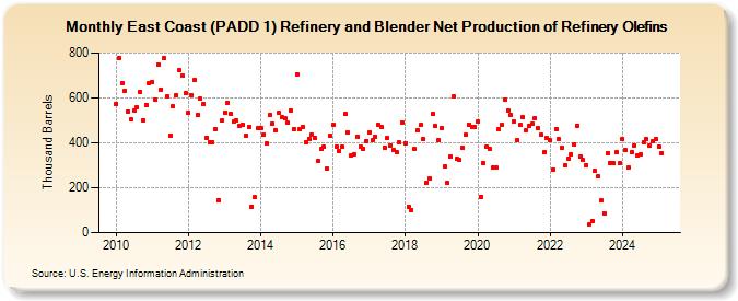 East Coast (PADD 1) Refinery and Blender Net Production of Refinery Olefins (Thousand Barrels)