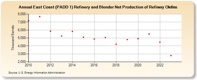 East Coast (PADD 1) Refinery and Blender Net Production of Refinery Olefins (Thousand Barrels)