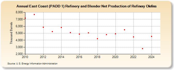 East Coast (PADD 1) Refinery and Blender Net Production of Refinery Olefins (Thousand Barrels)