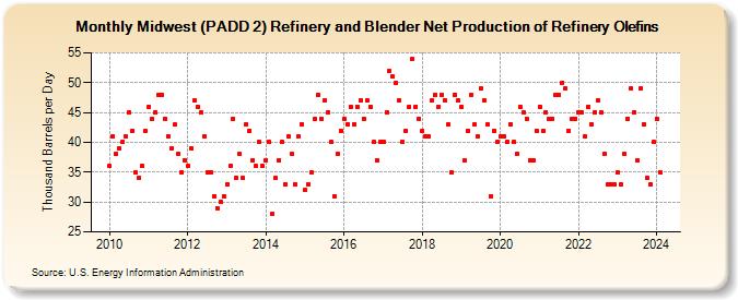 Midwest (PADD 2) Refinery and Blender Net Production of Refinery Olefins (Thousand Barrels per Day)