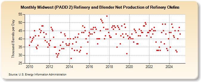 Midwest (PADD 2) Refinery and Blender Net Production of Refinery Olefins (Thousand Barrels per Day)