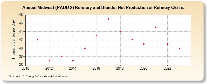 Midwest (PADD 2) Refinery and Blender Net Production of Refinery Olefins (Thousand Barrels per Day)