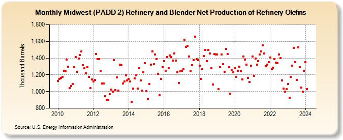 Midwest (PADD 2) Refinery and Blender Net Production of Refinery Olefins (Thousand Barrels)