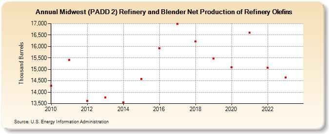 Midwest (PADD 2) Refinery and Blender Net Production of Refinery Olefins (Thousand Barrels)