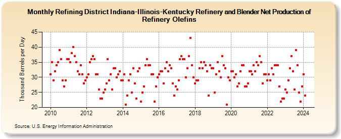 Refining District Indiana-Illinois-Kentucky Refinery and Blender Net Production of Refinery Olefins (Thousand Barrels per Day)